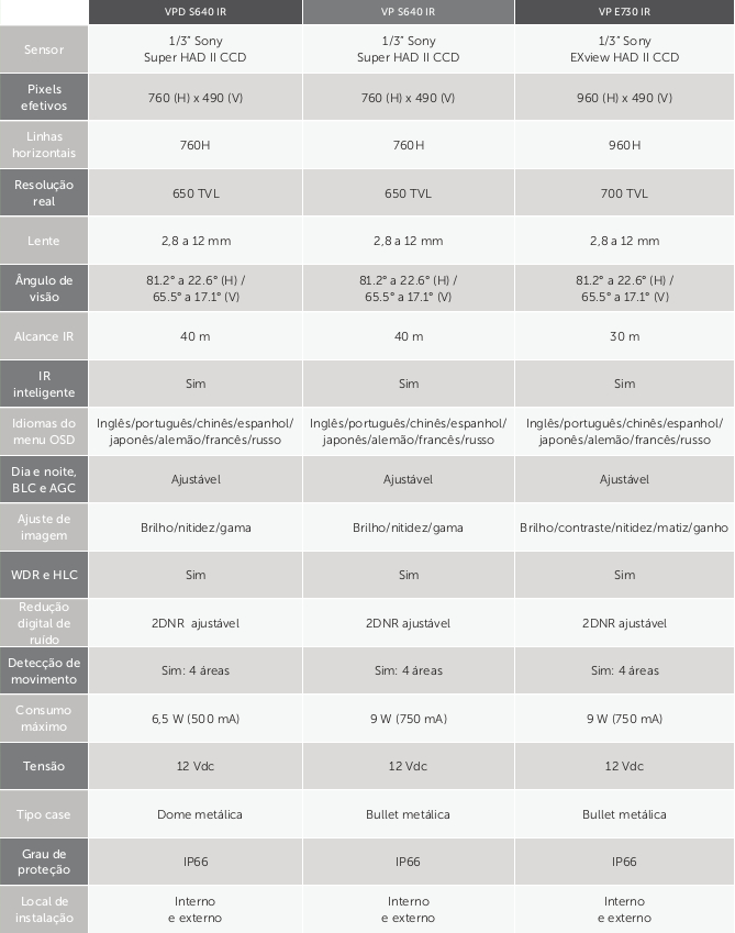 Comparativo câmeras profissonais IR