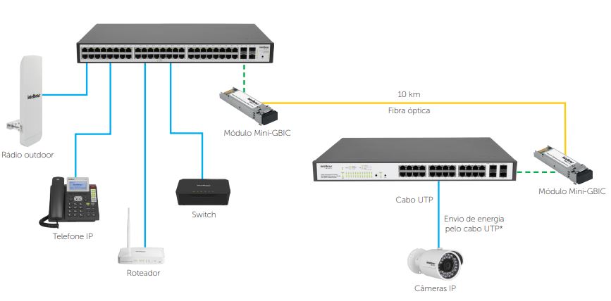 Switches gerenciáveis Intelbras Switches gerenciáveis Intelbras